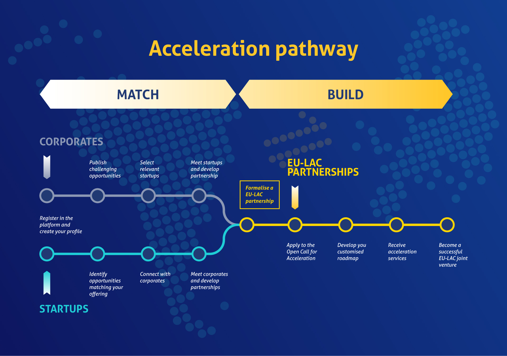 Parcours d’accélération en deux étapes MATCH & BUILD du projet EU LAC Digital Accelerator.