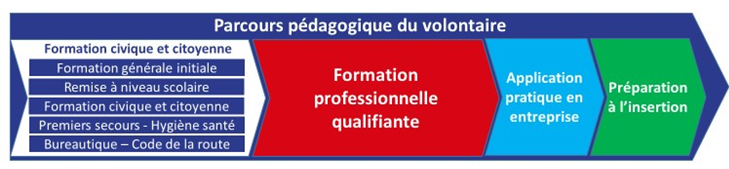 ASCAD: Parcours pédagogique du volontaire