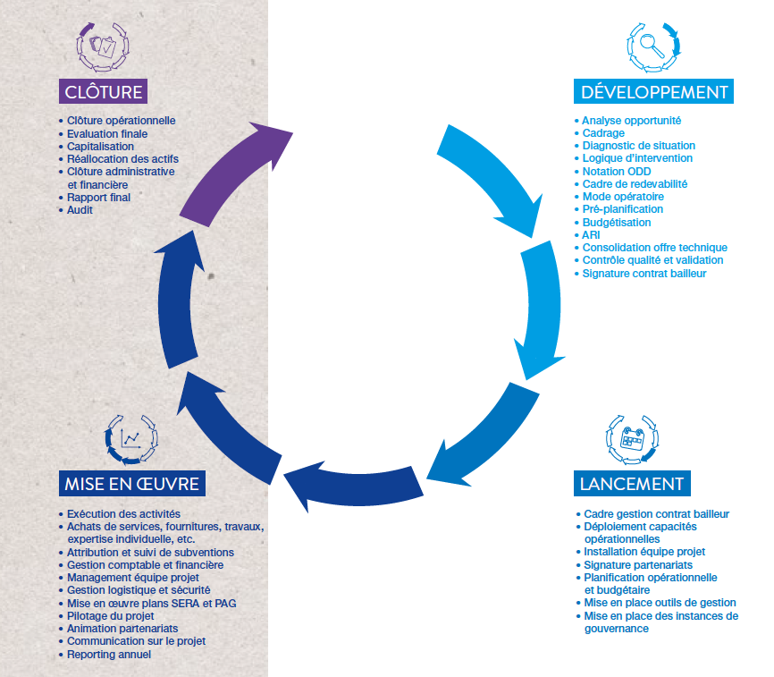 Cycle du projet