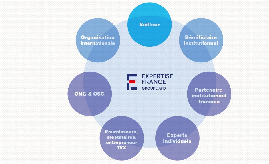acteurs d’un projet Expertise France