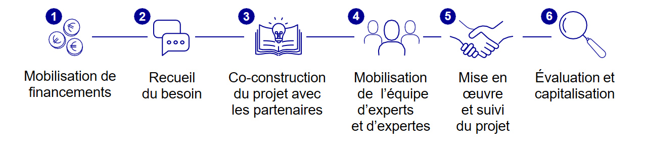 Les étapes d'un projet de coopération technique : mobilisation de financements, recueil du besoin, conception du projet, mobilisation des experts, mise en oeuvre et suivi du projet, évaluation ex-post et capitalisation