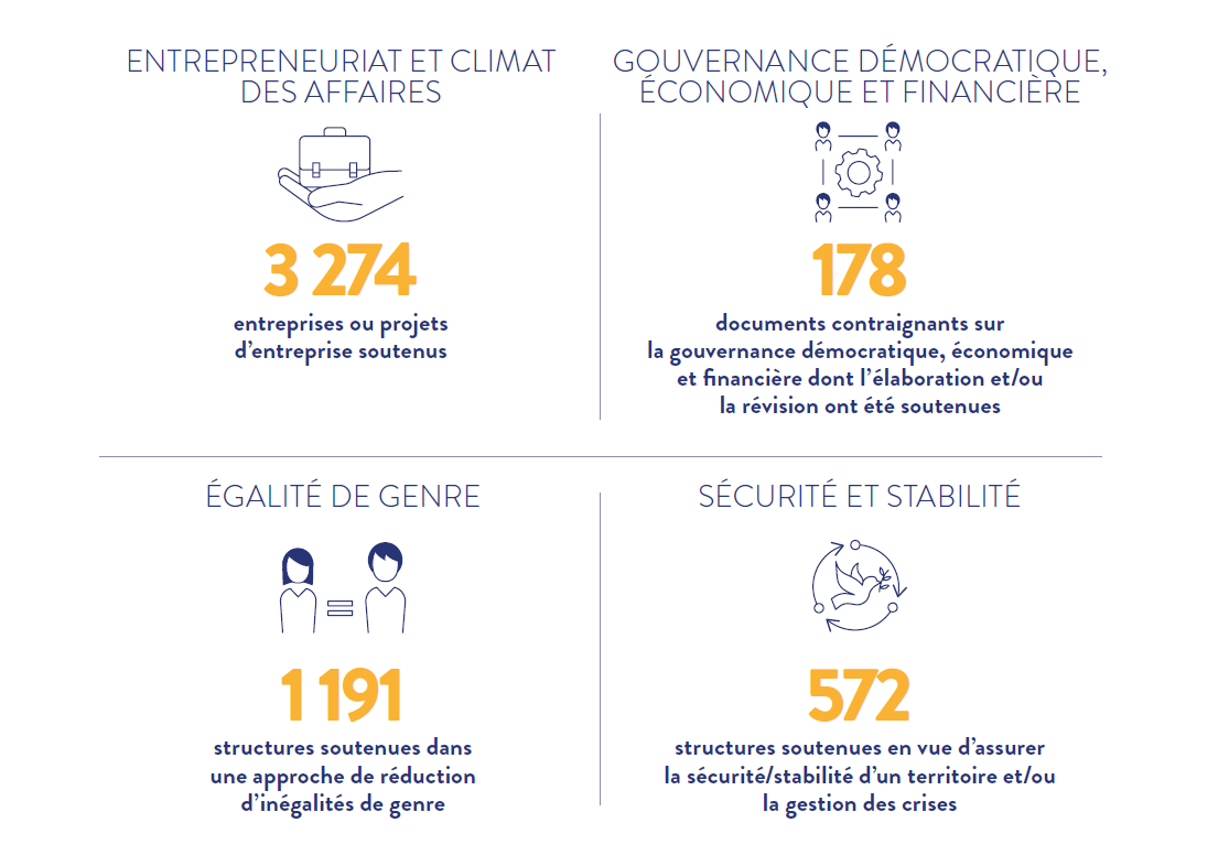 En 2024, 3274 entreprises ou projets d'entreprise ont été soutenus ; 178 documents contraignants sur la gouvernance démocratique, économique et financière ont reçu un soutien pour leur élaboration et/ou révision ; 1191 structures ont été soutenues dans une approche de réduction des inégalités de genre ; 572 structures ont été soutenues en vue d’assurer la sécurité/stabilité d’un territoire et/ou la gestion des crises.