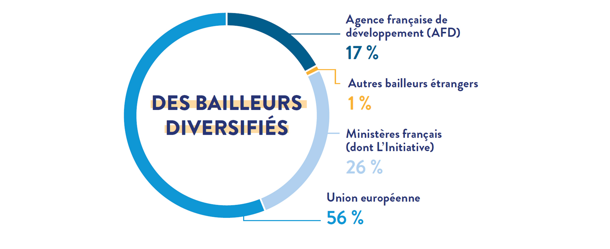 Partenaires financiers Expertise France