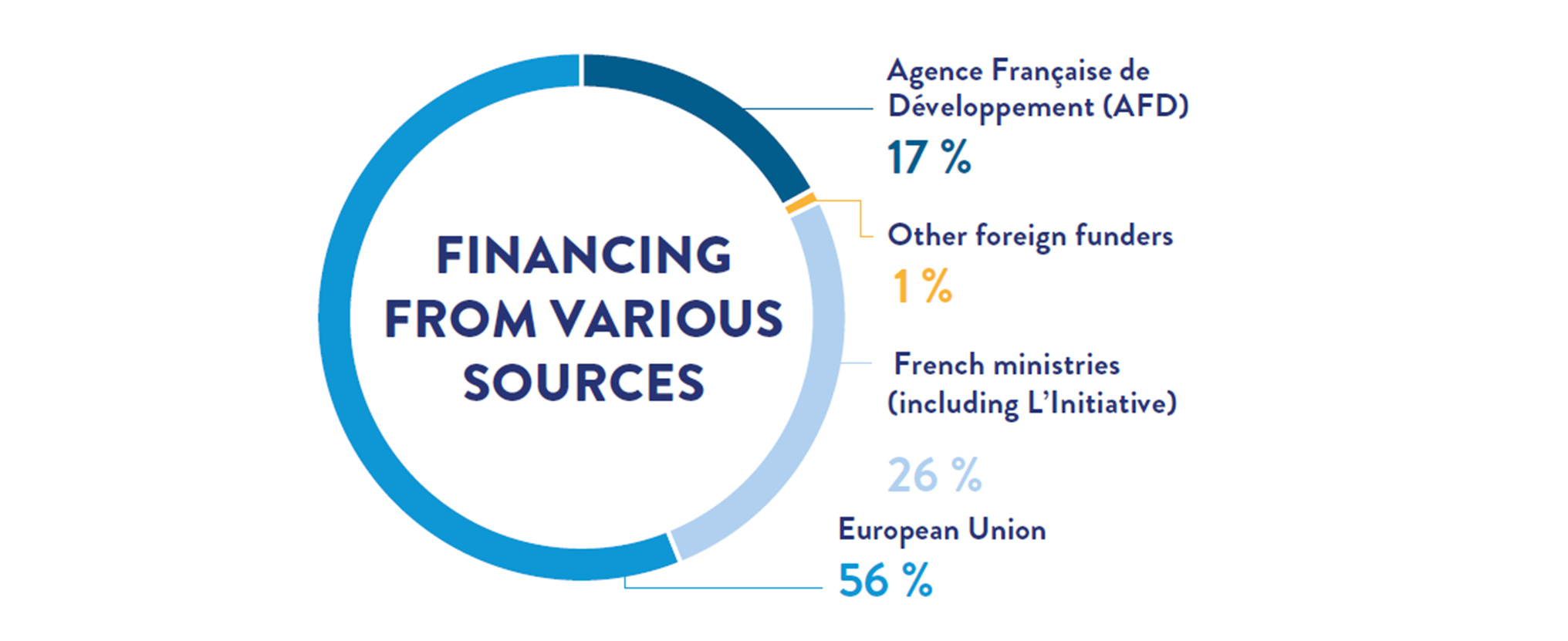 Distribution of our funding sources