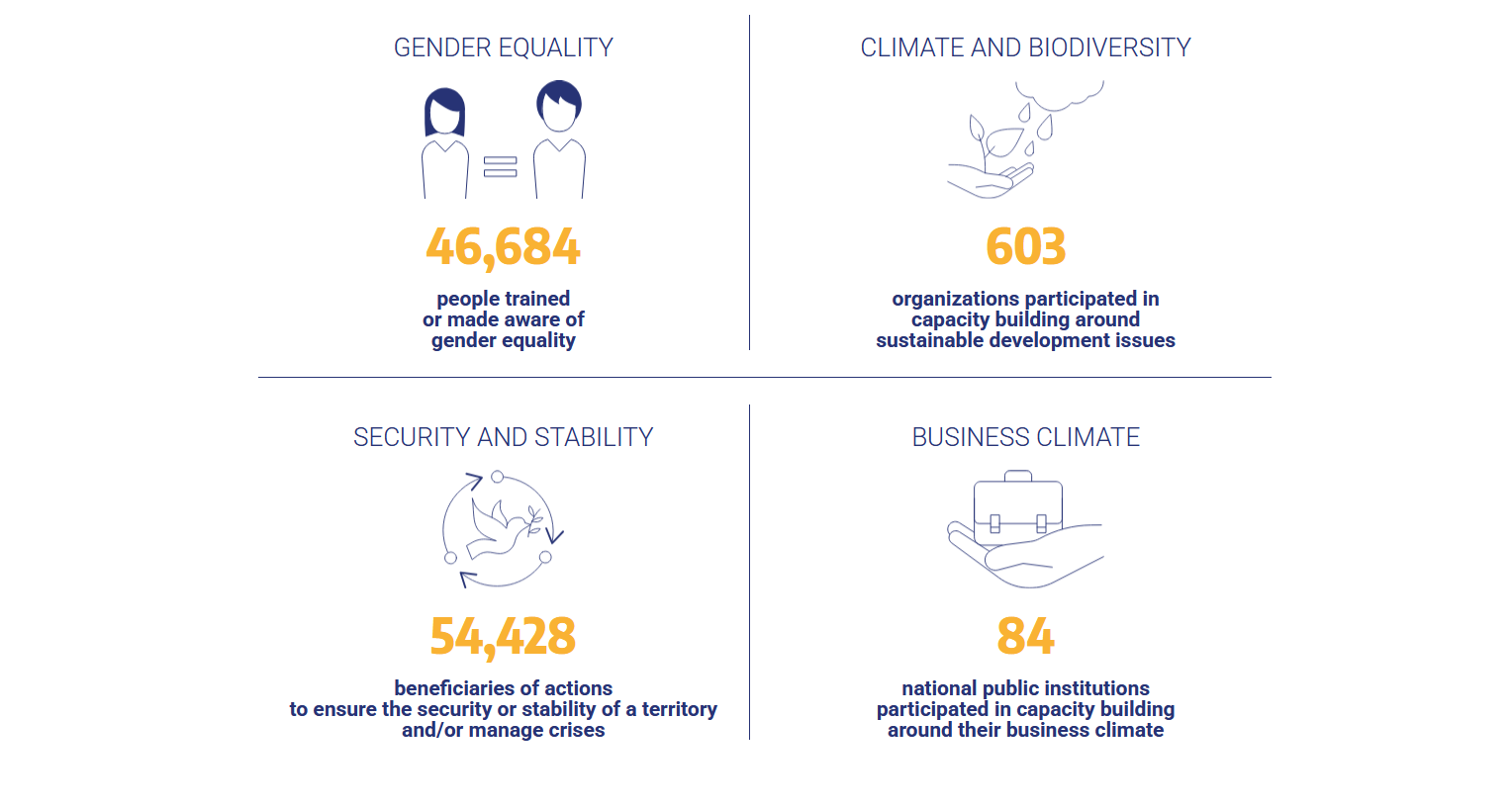 In 2023, 46,684 people were trained or made aware of gender equality; 603 organisations participated in capacity building around sustainable development issues; 54,428 people benefitted from actions to ensure the security or stability of a territory and/or manage crises; 84 national public institutions participated in capacity building around their business climate.