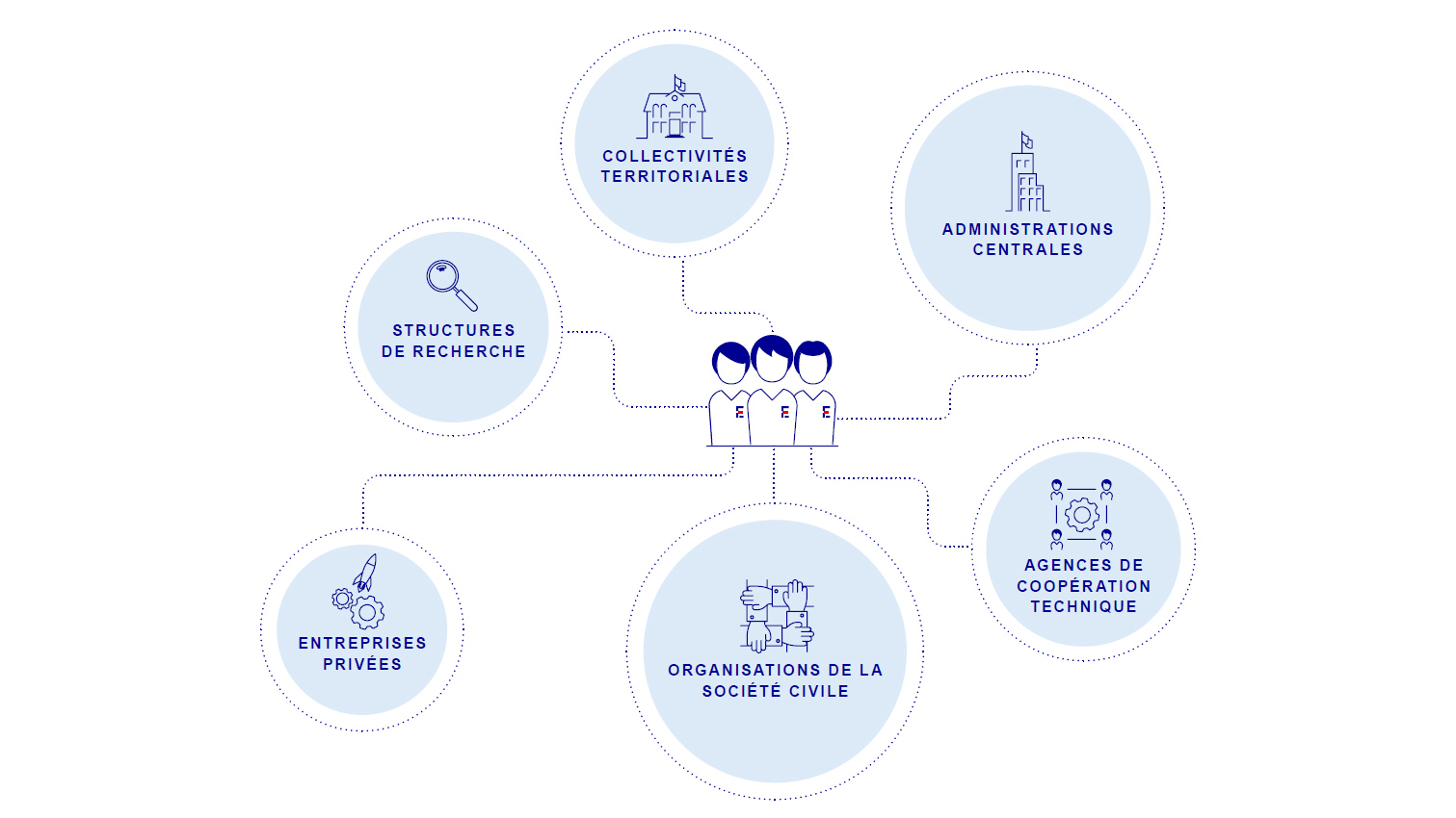 Partenaires de mise en œuvre Expertise France