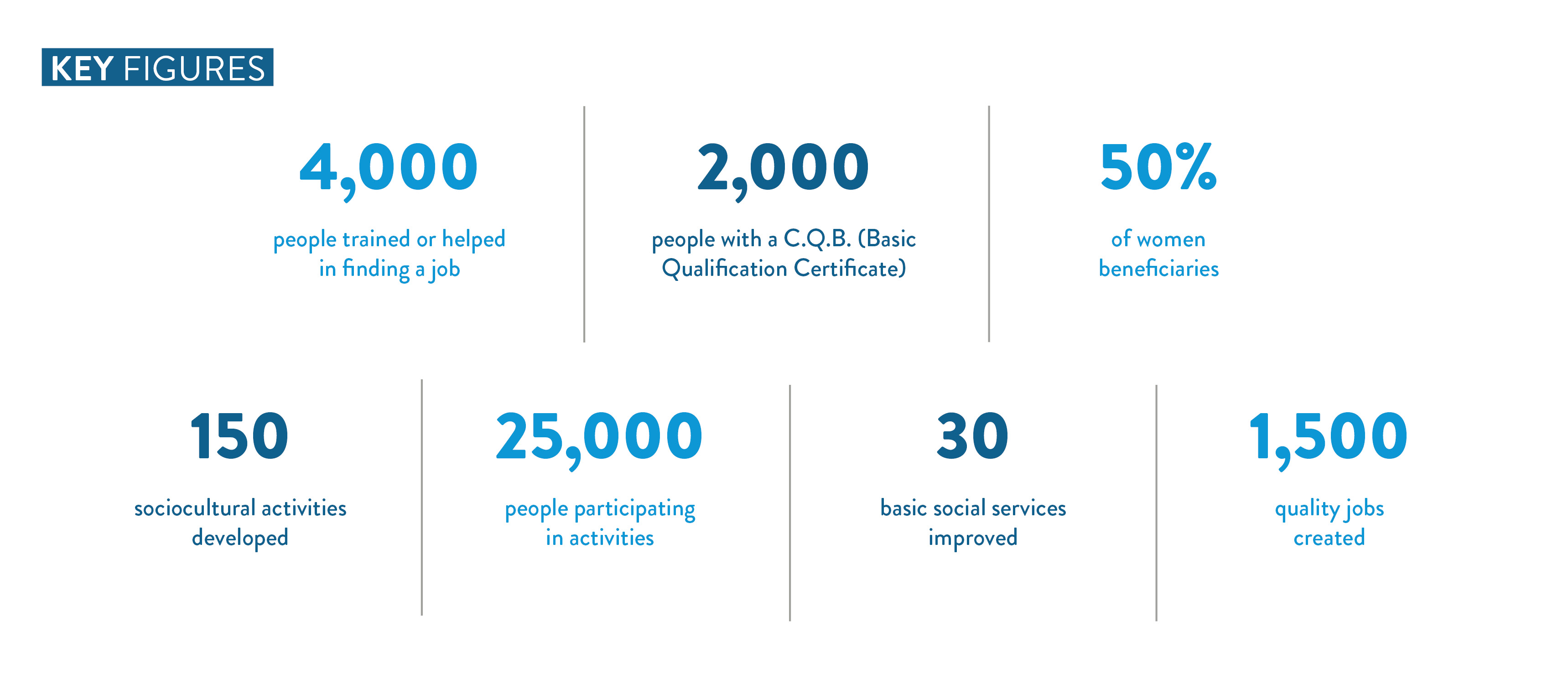 Key figures
