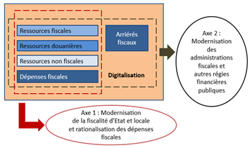Périmètre d'action