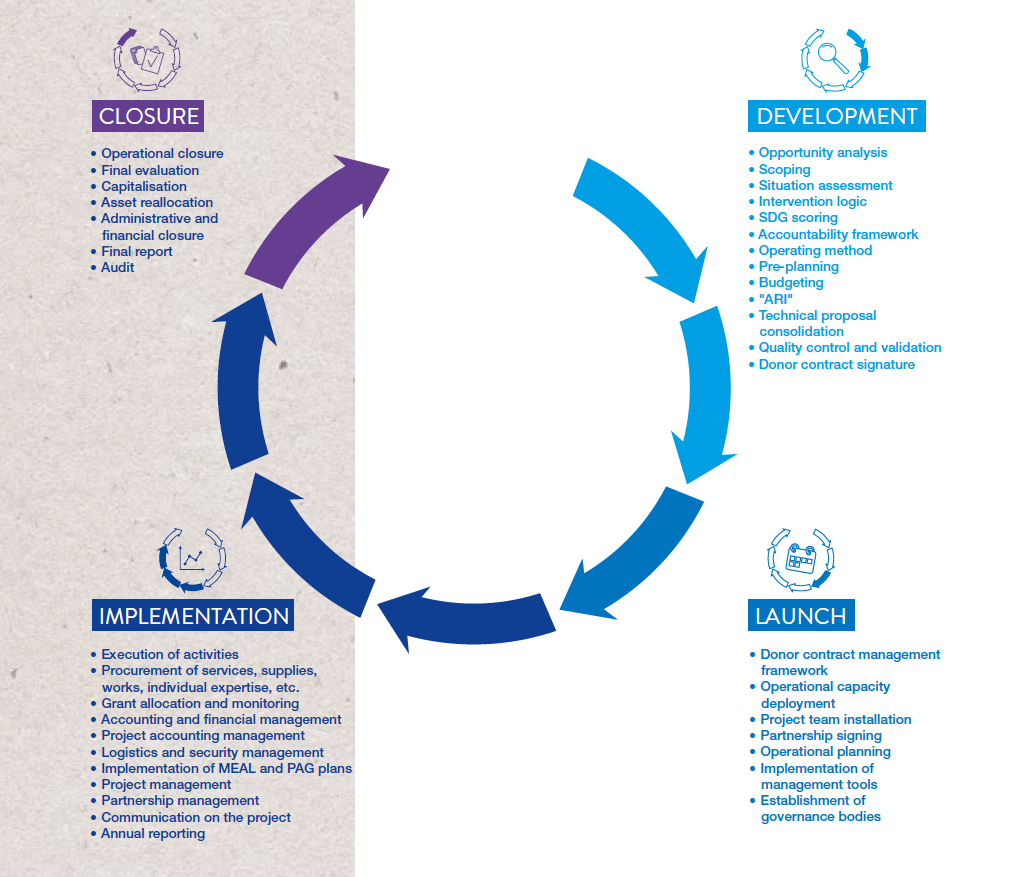 The 4 stages of a project cycle at Expertise France: development, launch, implementation, closure