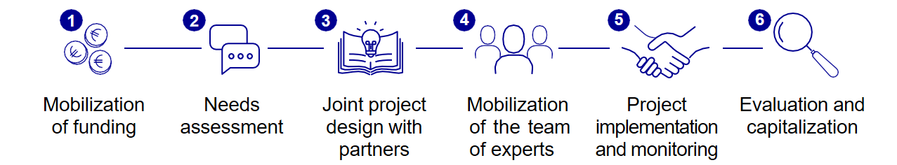 Tailor-made support