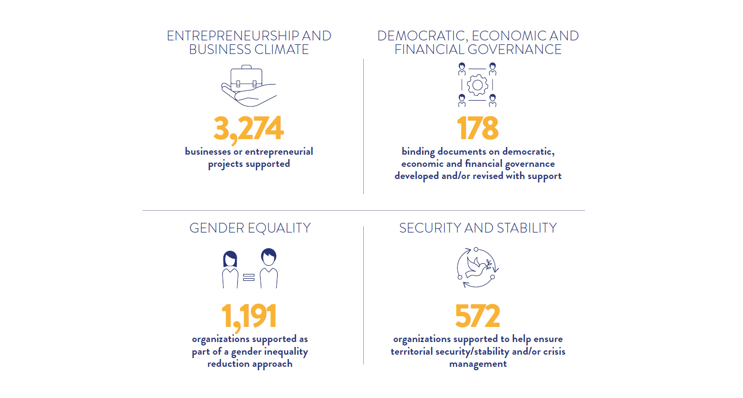 In 2024, 3,274 businesses or entrepreneurial projects were supported; 178 binding documents were developed or revised on democratic, economic and financial governance; 1,191 organizations were supported as part of a gender inequality reduction approach; 572 organizations were supported to help ensure territorial security/stability or crisis management