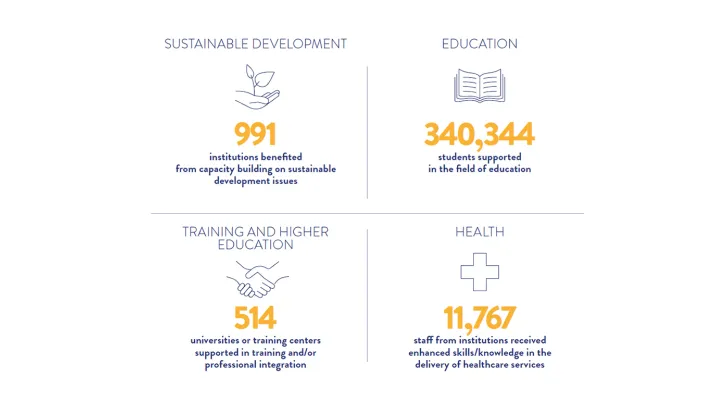 In 2024, 991 institutions benefited from capacity building on sustainable development issues; 340,344 students were supported in the field of education; 514 universities or training centers were supported in training and/or professional intergration; 11,767 staff from institutions received enhanced skills/knowledge in the delivery of healthcare services