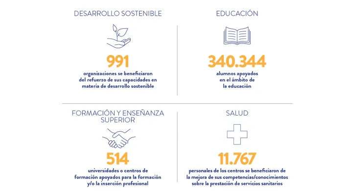 En 2024, 991 organizaciones se beneficiaron del refuerzo de sus capacidades en materia de desarrollo sostenible ; 340.344 alumnos recibieron apoyo en el ámbito de la educación ; 514 universidades o centros de formación fueron apoyados para la formación y/o la inserción profesional ; 11.767 personales de los centros se beneficiaron de la mejora de sus competencias/conocimientos sobre la prestación de servicios sanitarios