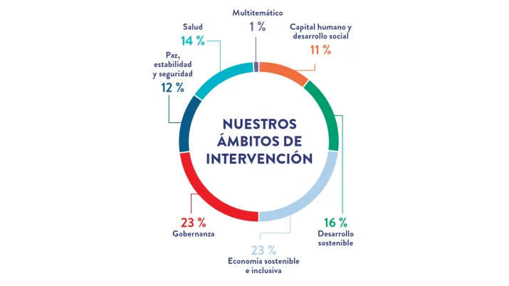 Representación gráfica de la distribución de nuestra actividad por ámbitos de intervención: el 23% en gobernanza; el 23% en economía sostenible e inclusiva; el 16% en desarrollo sostenible; el 14% en salud; el 12% en paz, estabilidad y seguridad; el 11% en capital humano y desarrollo social; y el 1% en proyectos multitemáticos.