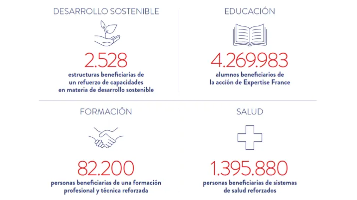 En 2025, 2.528 estructuras se beneficiaron de un refuerzo de capacidades en materia de desarrollo sostenible ; 4,3 millones de alumnos se beneficiaron de la acción de Expertise France ; 82.200 personas se beneficiaron de una formación profesional y técnica reforzada ; 1,4 millones de personas se beneficiaron de sistemas de salud reforzados.