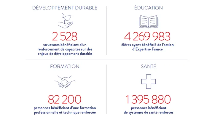 En 2025, 2528 structures ont bénéficié d’un renforcement de capacités sur les enjeux de développement durable ; 4,3 millions d’élèves ont bénéficié de l’action d’Expertise France ; 82 200 personnes ont bénéficié d’une formation professionnelle et technique renforcée ; 1,4 million de personnes ont bénéficié de systèmes de santé renforcés.