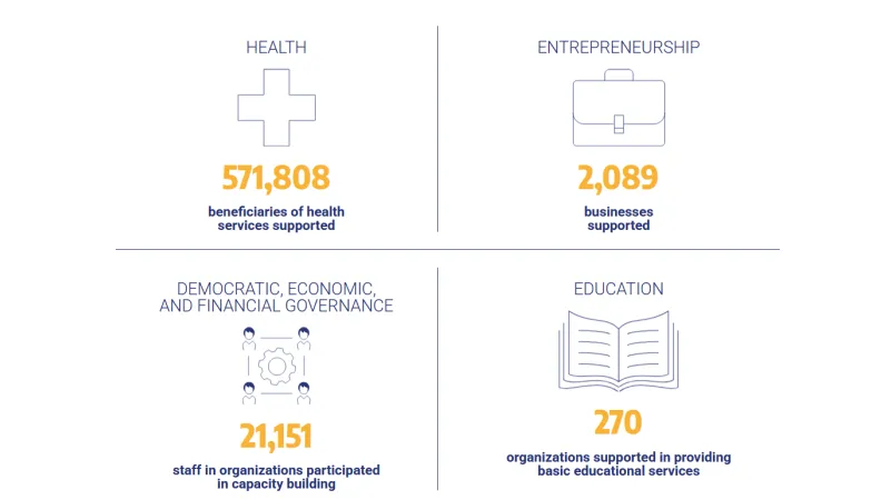 En 2023, 571,808 people were supported in health services; 2,089 businesses received support; 21,151 staff in organisaton participated in capacity building; 270 organisations received support in the provision of basic educational services.