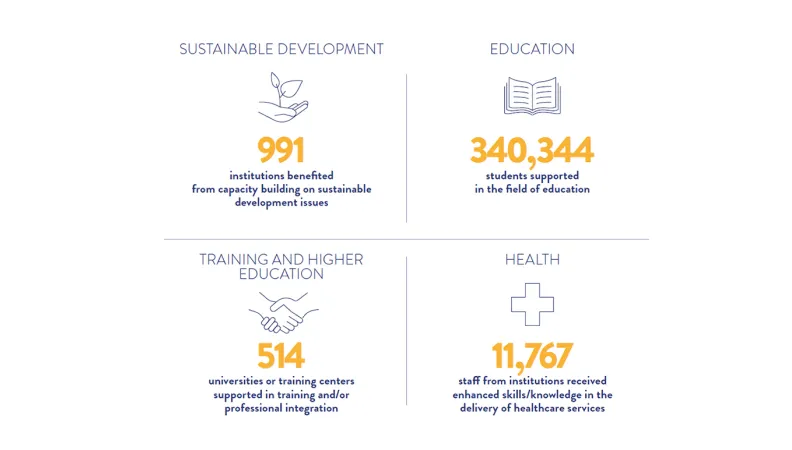 In 2024, 991 institutions benefited from capacity building on sustainable development issues; 340,344 students were supported in the field of education; 514 universities or training centers were supported in training and/or professional intergration; 11,767 staff from institutions received enhanced skills/knowledge in the delivery of healthcare services