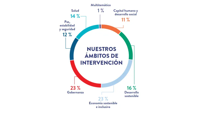 Representación gráfica de la distribución de nuestra actividad por ámbitos de intervención: el 23% en gobernanza; el 23% en economía sostenible e inclusiva; el 16% en desarrollo sostenible; el 14% en salud; el 12% en paz, estabilidad y seguridad; el 11% en capital humano y desarrollo social; y el 1% en proyectos multitemáticos.