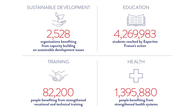 In 2025, 2,528 organisations benefited from capacity building on sustainable development issues; 4.3 million students were reached by Expertise France’s action; 82,200 people benefited from strengthened vocational and technical training; 1.3 million people benefited from strengthened health systems.