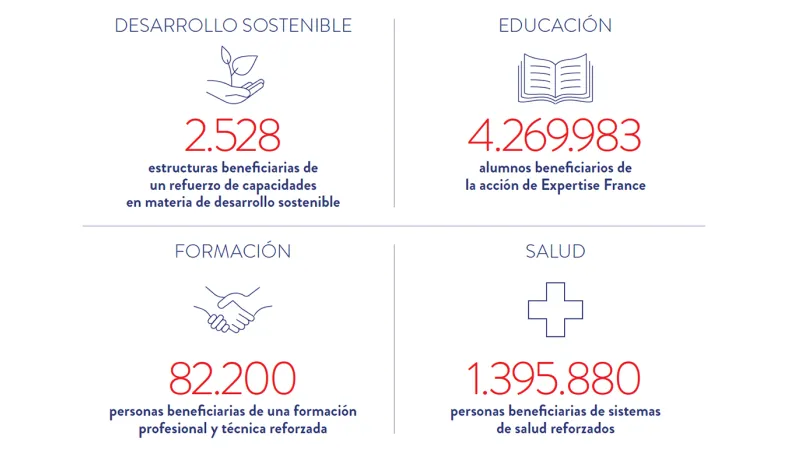 En 2025, 2.528 estructuras se beneficiaron de un refuerzo de capacidades en materia de desarrollo sostenible ; 4,3 millones de alumnos se beneficiaron de la acción de Expertise France ; 82.200 personas se beneficiaron de una formación profesional y técnica reforzada ; 1,4 millones de personas se beneficiaron de sistemas de salud reforzados.