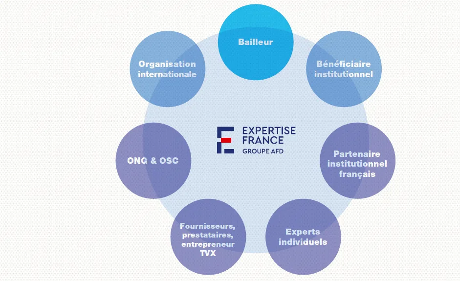 acteurs d’un projet Expertise France