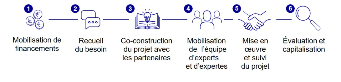 Les étapes d'un projet de coopération technique : mobilisation de financements, recueil du besoin, conception du projet, mobilisation des experts, mise en oeuvre et suivi du projet, évaluation ex-post et capitalisation