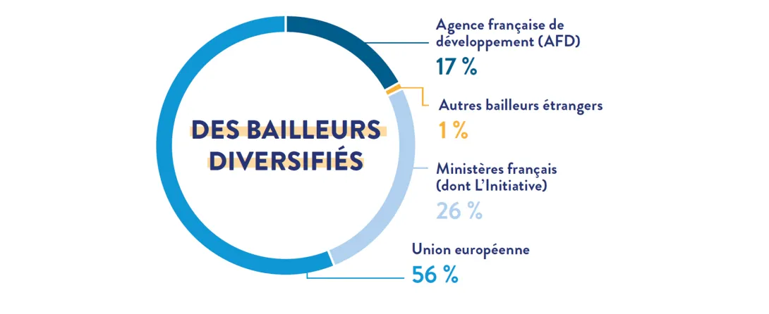 Partenaires financiers Expertise France