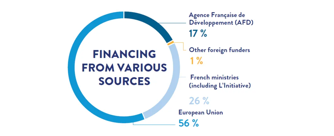 Distribution of our funding sources