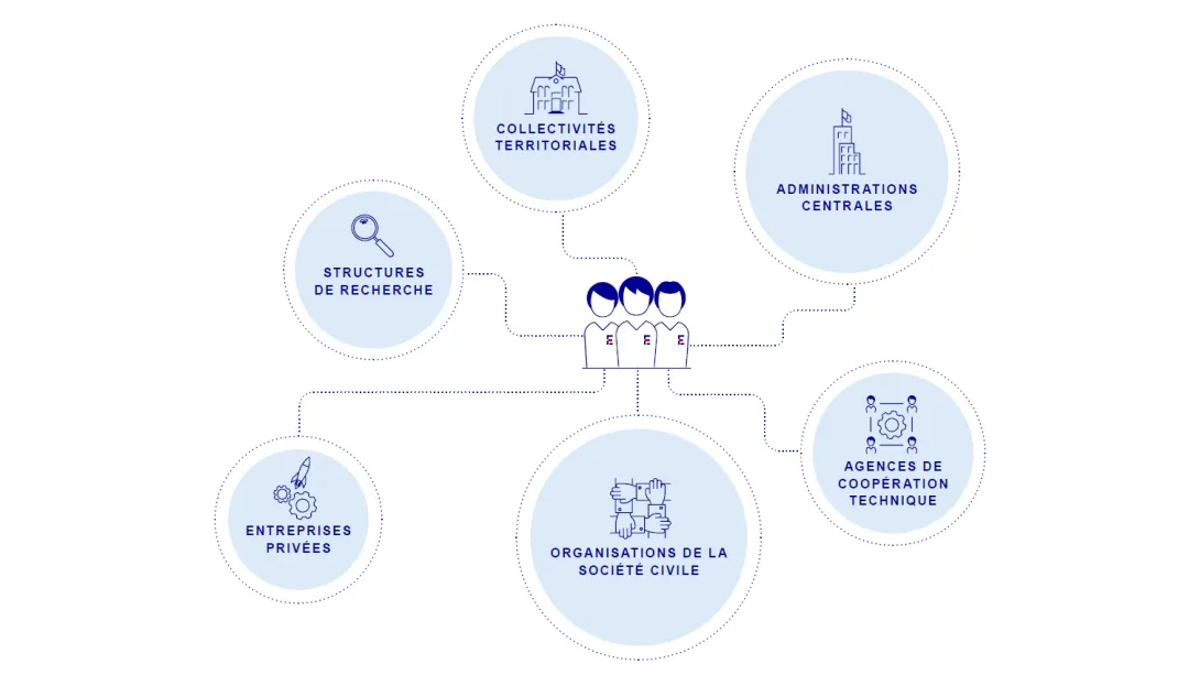 Partenaires de mise en œuvre Expertise France