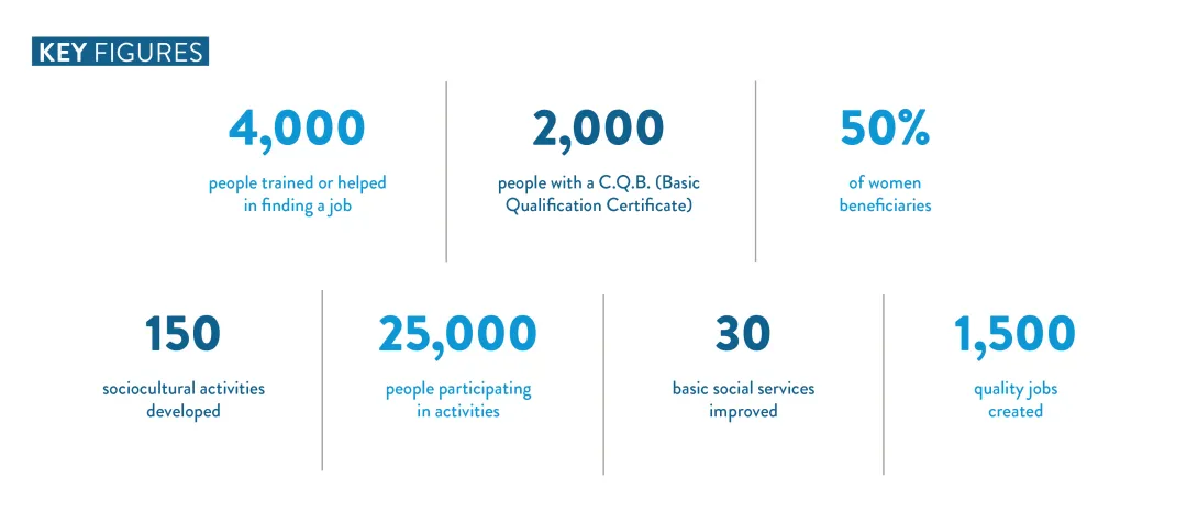 Key figures