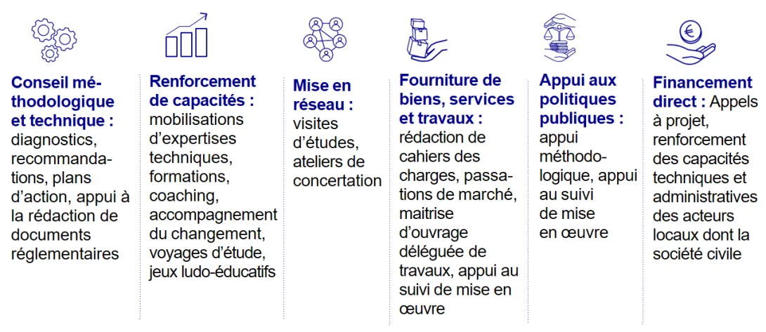 Les outils de la coopération technique internationale : conseil méthodologique et technique, renforcement des capacités, mise en réseau, fourniture de biens, services et travaux et appui aux politiques publiques