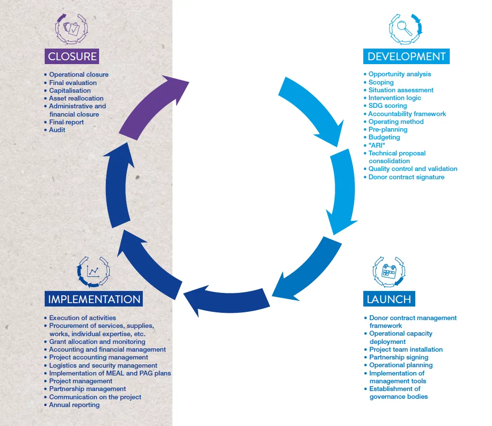 The 4 stages of a project cycle at Expertise France: development, launch, implementation, closure