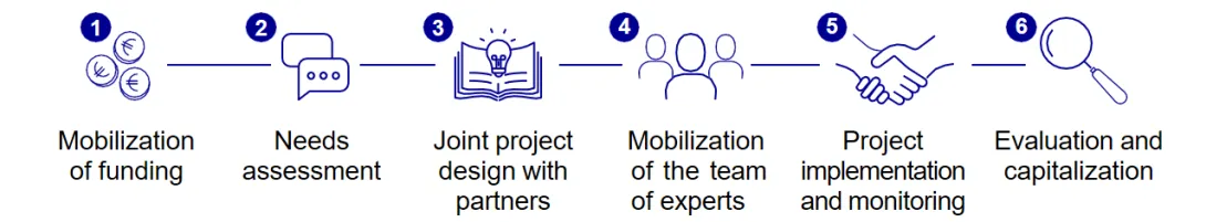 Tailor-made support