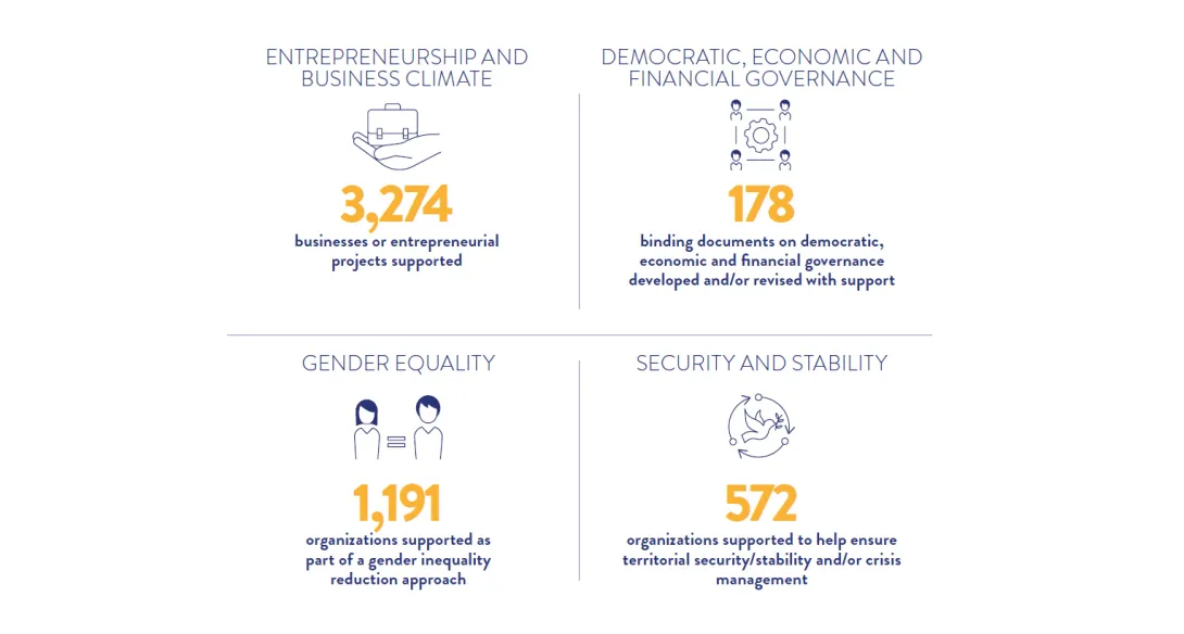 In 2024, 3,274 businesses or entrepreneurial projects were supported; 178 binding documents were developed or revised on democratic, economic and financial governance; 1,191 organizations were supported as part of a gender inequality reduction approach; 572 organizations were supported to help ensure territorial security/stability or crisis management