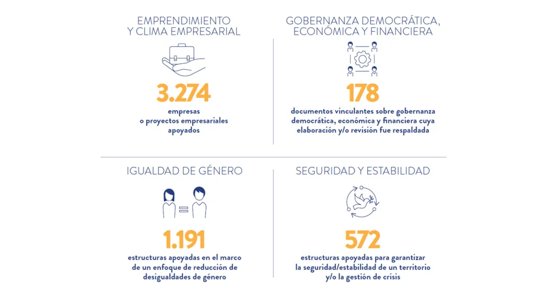 In 2024, 3.274 empresas o proyectos empresariales fueron apoyados; 178 documentos vinculantes se elaboraron o revisaron sobre gobernanza democrática, económica y financiera; 1.191 estructuras recibieron apoyo en el marco de un enfoque de reducción de desigualdades de género; 572 estructuras fueron apoyadas para garantizar la seguridad/estabilidad de un territorio y/o la gestión de crisis