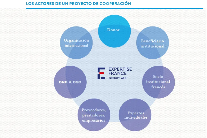Los actores de un proyecto de cooperación