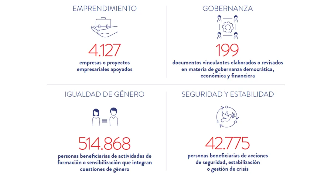 En 2025, 4.127 empresas o proyectos empresariales fueron apoyados; 199 documentos vinculantes se elaboraron o revisaron sobre gobernanza democrática, económica y financiera; 814.868 personas se beneficiaron de actividades de formación o sensibilización que integran cuestiones de género; 42.775 personas se beneficiaron de acciones de seguridad, estabilización o gestión de crisis.
