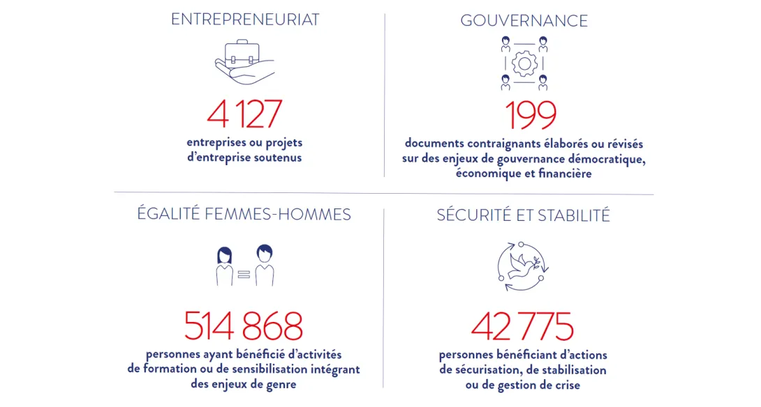 En 2025, 4127 entreprises ou projets d'entreprise ont été soutenus ; 199 documents contraignants sur la gouvernance démocratique, économique et financière ont reçu un soutien pour leur élaboration et/ou révision ; 514 868 personnes ont bénéficié d’activités de formation ou de sensibilisation intégrant des enjeux de genre ; 42 775 personnes ont bénéficié d’actions de sécurisation, de stabilisation ou de gestion de crise.